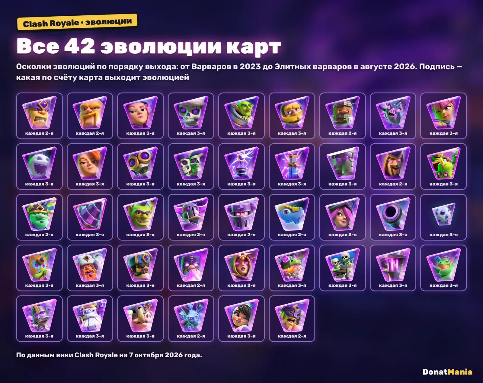 Все 42 эволюции карт Clash Royale по порядку выхода, от Варваров в 2023 году до Элитных варваров в августе 2026, с подписью, какая по счёту карта выходит эволюцией