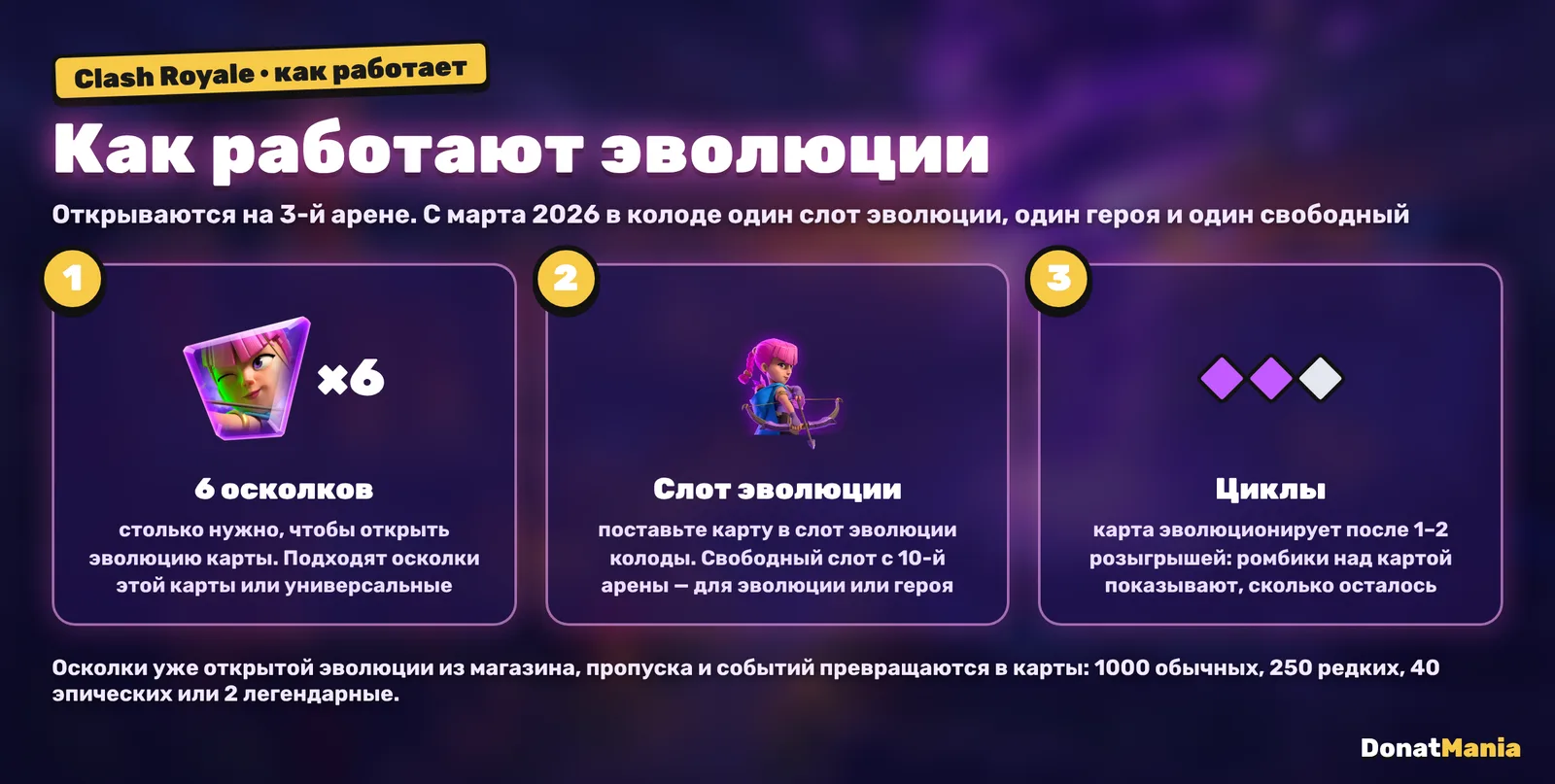 Как работают эволюции в Clash Royale: нужно 6 осколков, карту ставят в слот эволюции колоды, карта эволюционирует после одного или двух циклов