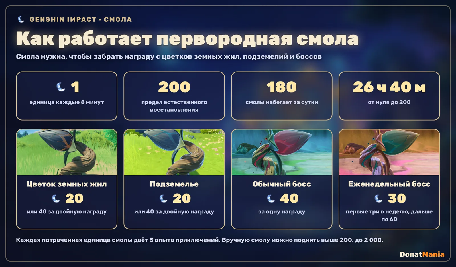 Первородная смола в Genshin Impact: 1 единица каждые 8 минут, предел 200, 180 смолы в сутки, полное восстановление 26 часов 40 минут; цветок земных жил и подземелье 20 или 40 смолы, обычный босс 40, еженедельный босс 30