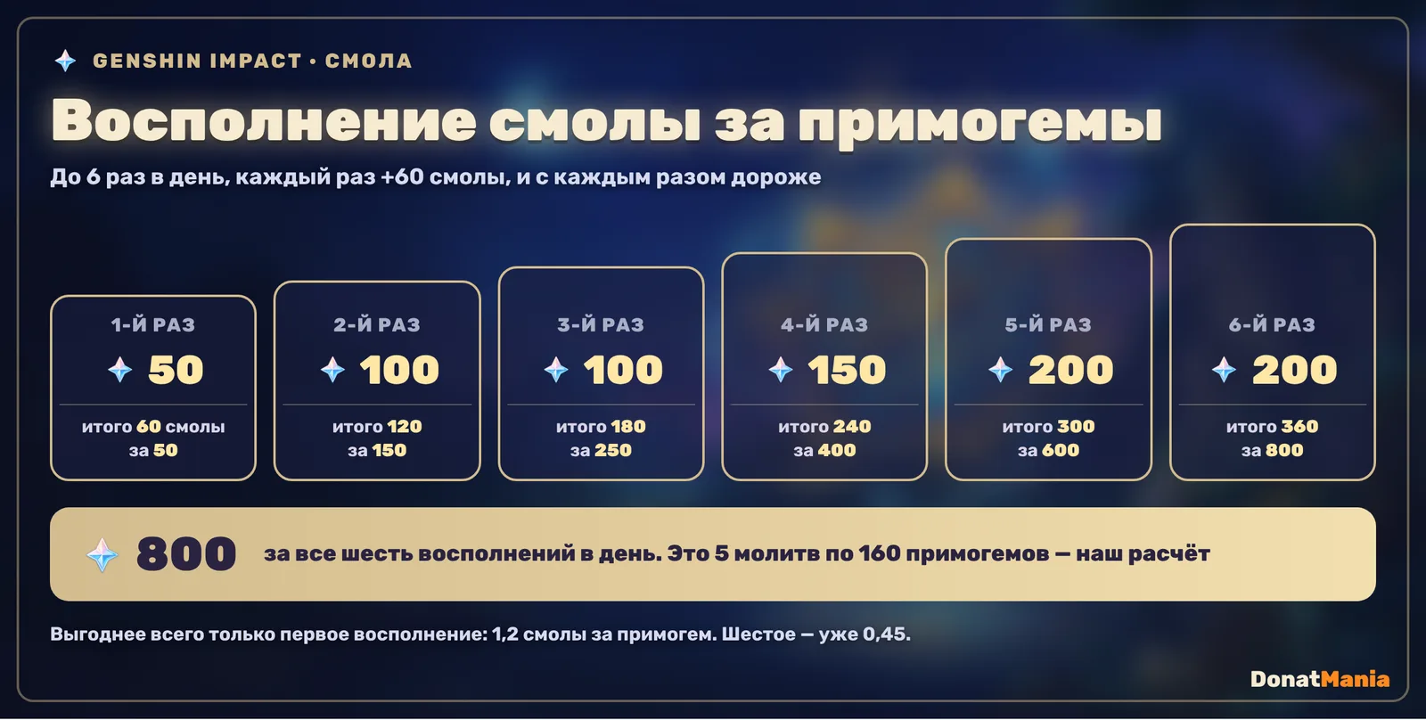 Цены восполнения смолы за примогемы в Genshin Impact: 50, 100, 100, 150, 200 и 200 примогемов за каждые 60 смолы, всего 360 смолы за 800 примогемов в день
