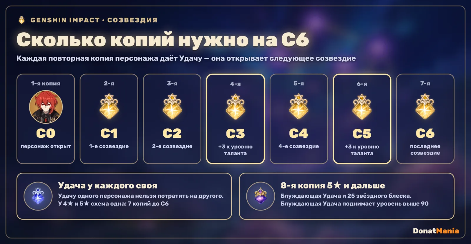 Созвездия в Genshin Impact: 1-я копия открывает персонажа, со 2-й по 7-ю копию дают созвездия C1–C6, C3 и C5 повышают уровень таланта на 3