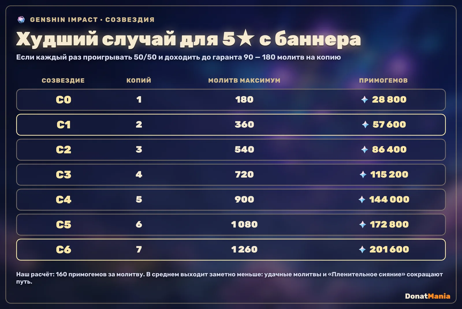 Худший случай для 5★ персонажа с баннера в Genshin Impact: C0 180 молитв и 28800 примогемов, C1 360 и 57600, C6 1260 молитв и 201600 примогемов