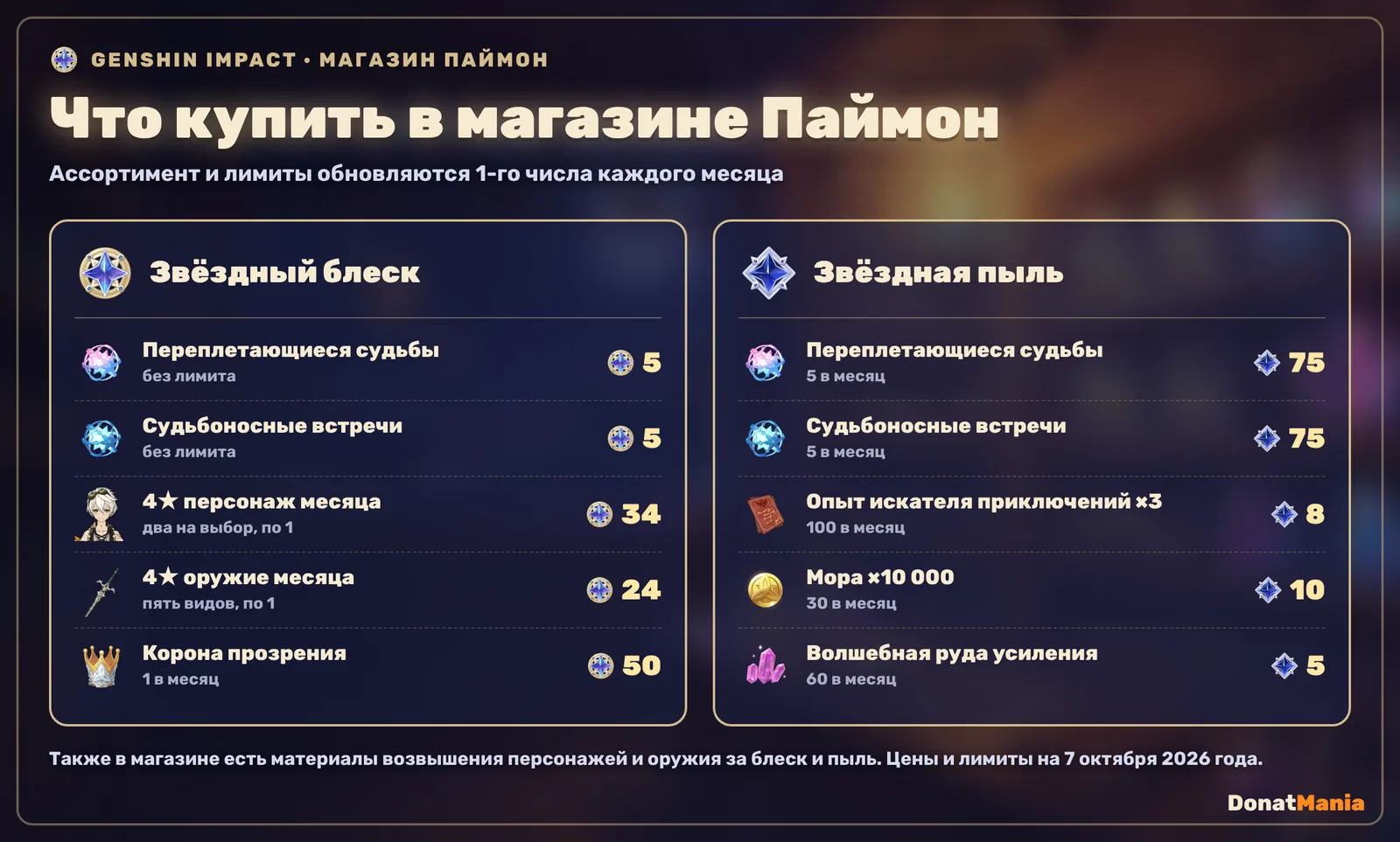 Цены в магазине Паймон Genshin Impact: Переплетающиеся судьбы и Судьбоносные встречи по 5 звёздного блеска или по 75 звёздной пыли, персонаж месяца 34 блеска, оружие 24, Корона прозрения 50