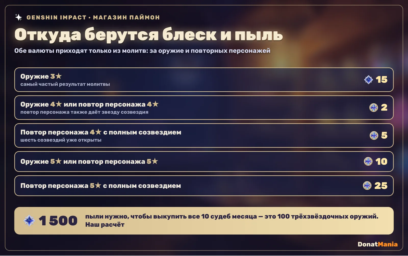 Сколько звёздного блеска и пыли дают молитвы в Genshin Impact: 3-звёздочное оружие 15 пыли, 4-звёздочное оружие или повтор персонажа 2 блеска, с полным созвездием 5, 5-звёздочное 10, с полным созвездием 25