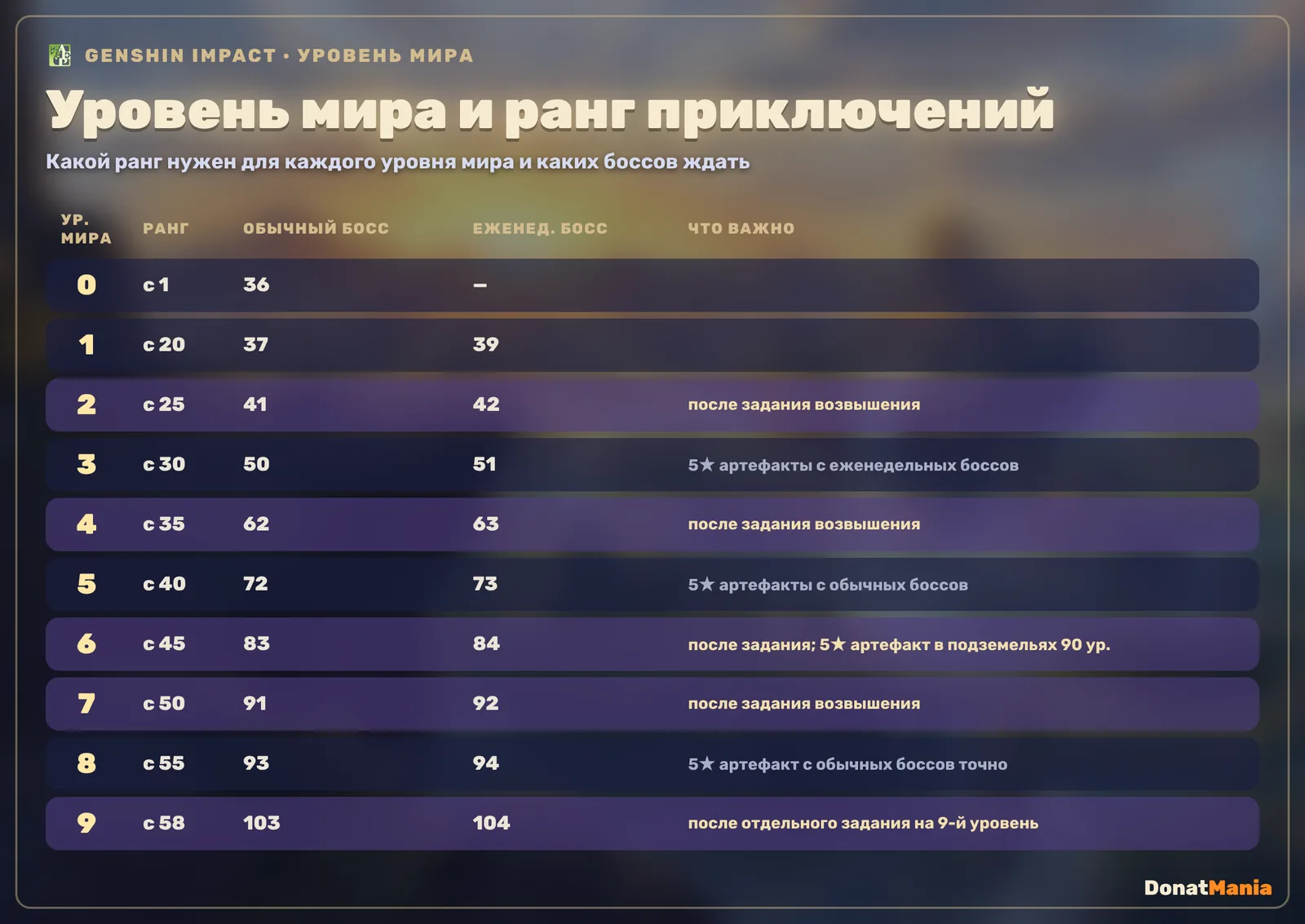 Уровни мира в Genshin Impact от 0 до 9: с какого ранга приключений открывается каждый, уровень обычных и еженедельных боссов и что меняется в наградах