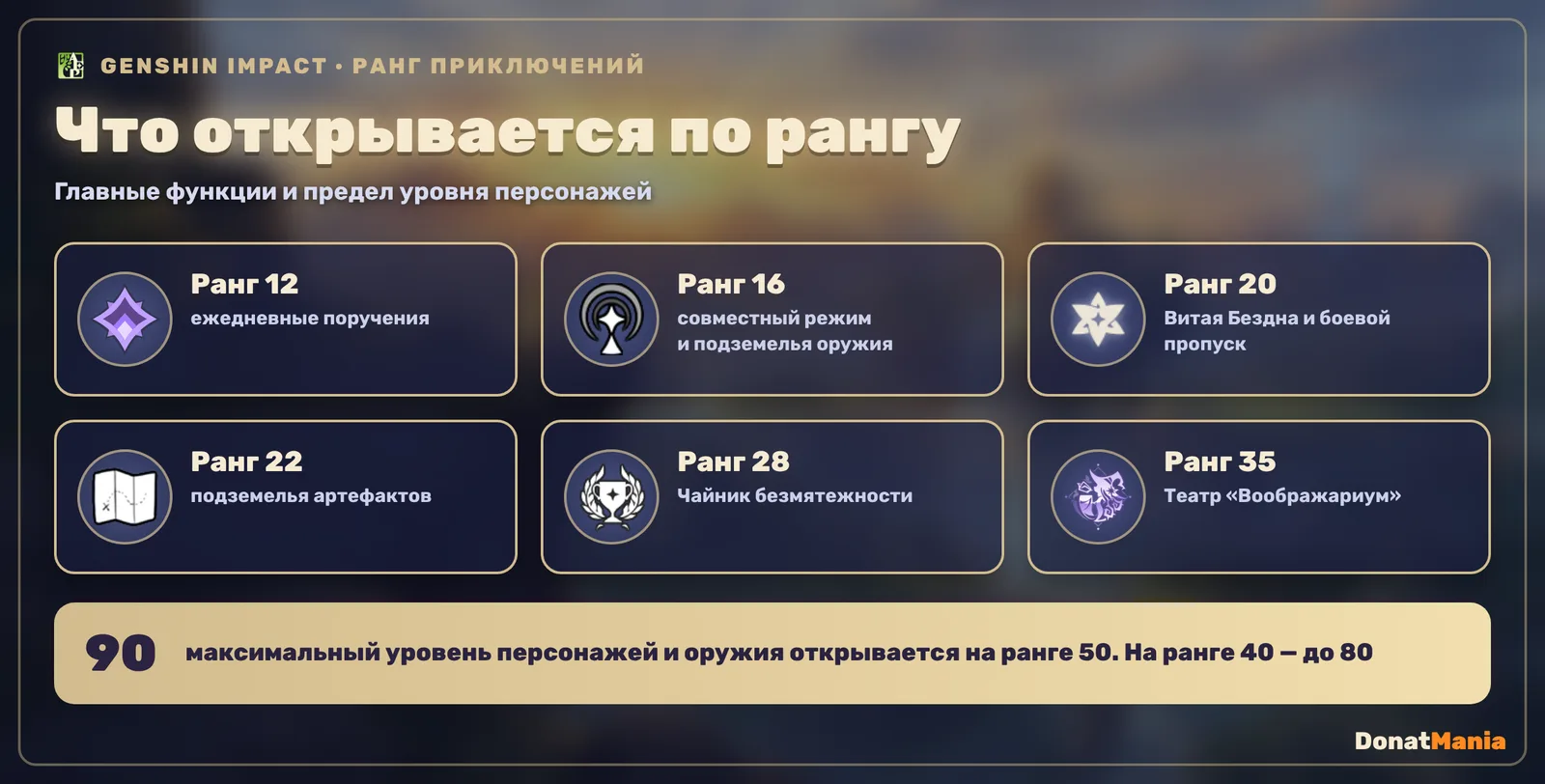 Что открывается по рангу приключений в Genshin Impact: поручения на 12, совместный режим на 16, Витая Бездна и боевой пропуск на 20, подземелья артефактов на 22, Чайник безмятежности на 28, Театр Воображариум на 35