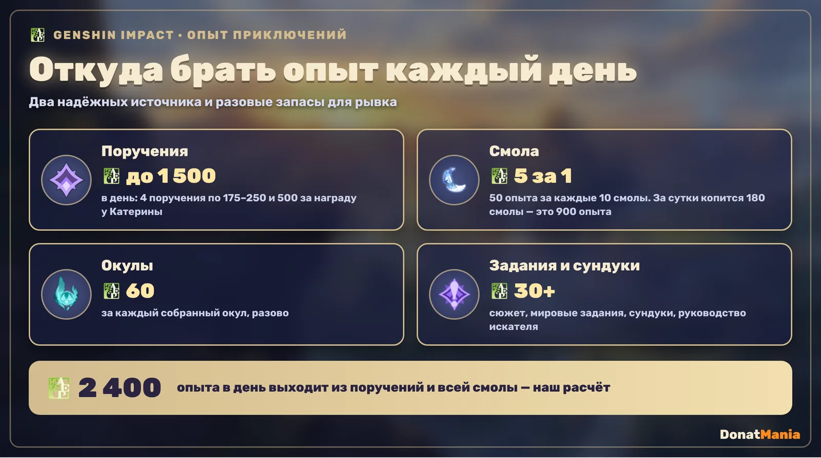 Где брать опыт приключений в Genshin Impact: поручения до 1500 в день, смола 50 опыта за 10 единиц, окулы по 60, задания и сундуки