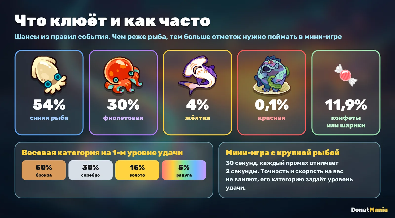 Шансы рыбалки: синяя рыба 54%, фиолетовая 30%, жёлтая 4%, красная 0,1%, конфеты или шарики 11,9%