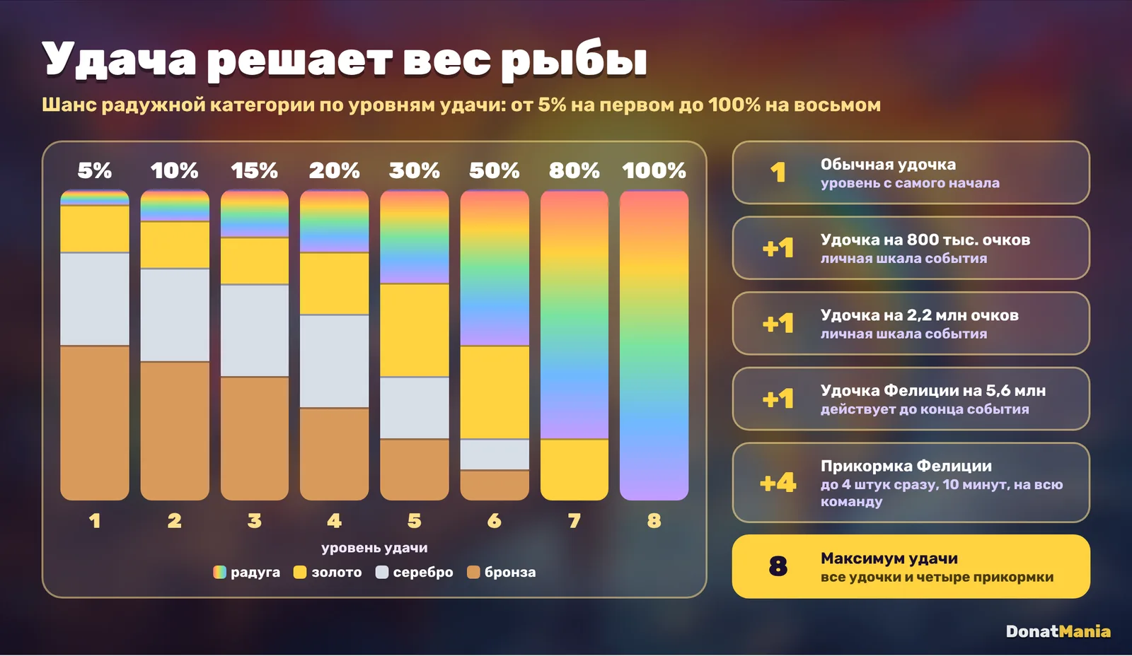 Шанс радужного веса рыбы по уровням удачи от 1 до 8 и источники удачи: удочки шкалы и прикормка