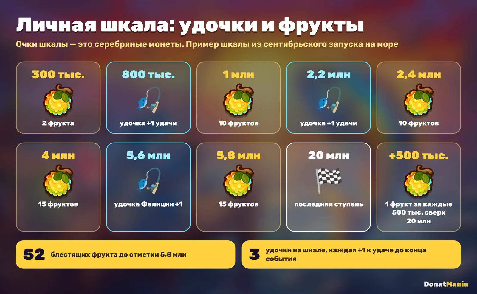 Личная шкала рыбалки: удочки на 800 тысячах, 2,2 и 5,6 миллиона очков и блестящие фрукты