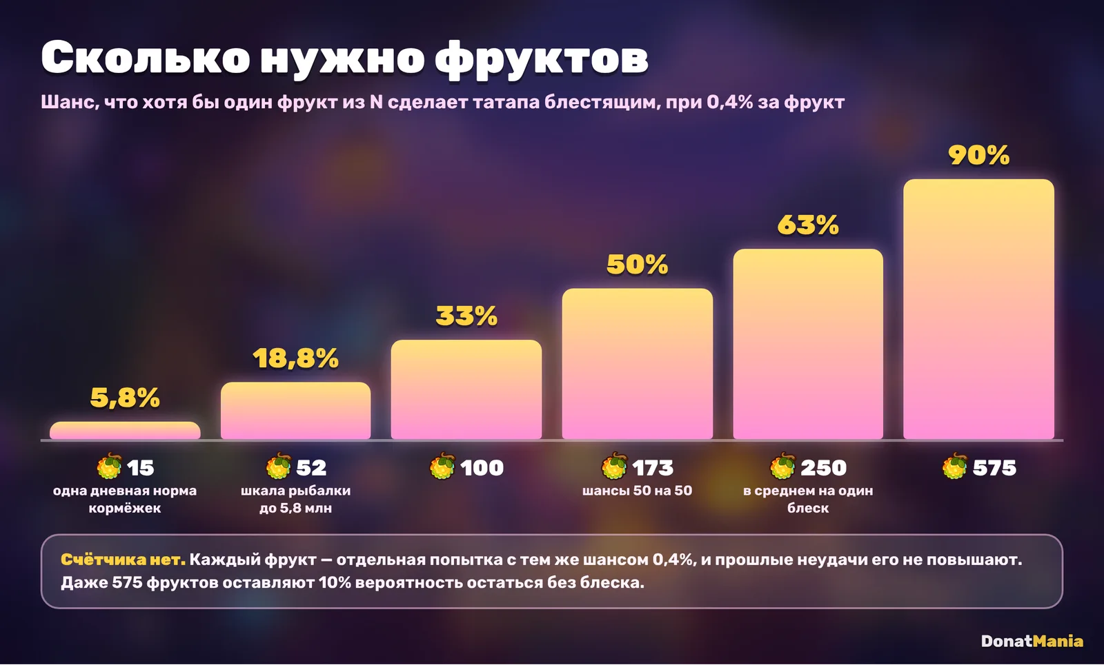Шанс получить блестящего татапа за 15, 52, 100, 173, 250 и 575 блестящих фруктов при 0,4% за фрукт