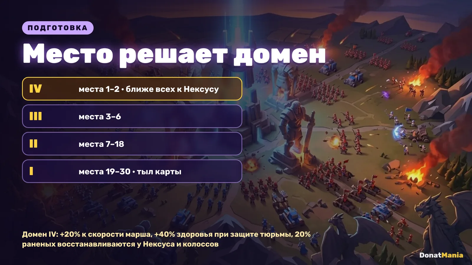 Домены битвы за Нексус: IV — места 1–2, III — 3–6, II — 7–18, I — 19–30; бонусы домена IV
