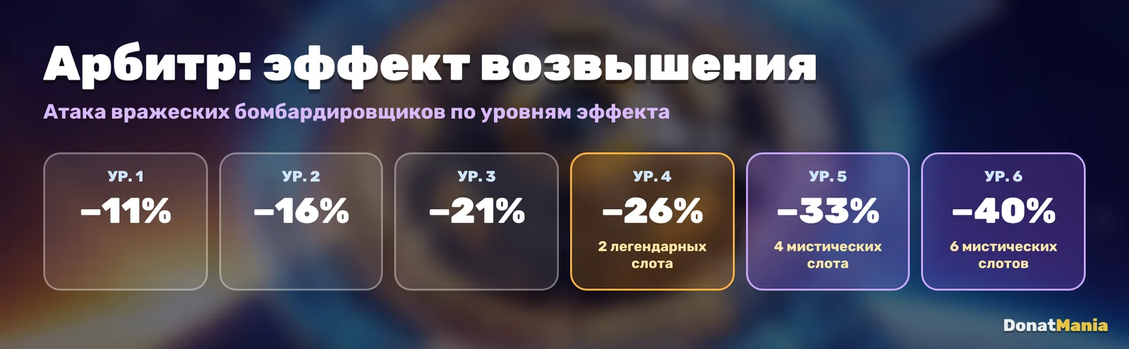 Разгон спутника Арбитр: эффект возвышения от −11% до −40% атаки вражеских бомбардировщиков, условия по качеству слотов