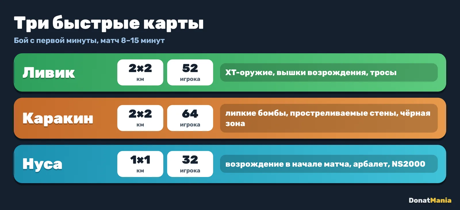 Сравнение маленьких карт PUBG Mobile: Ливик 2×2 км и 52 игрока, Каракин 2×2 км и 64 игрока, Нуса 1×1 км и 32 игрока