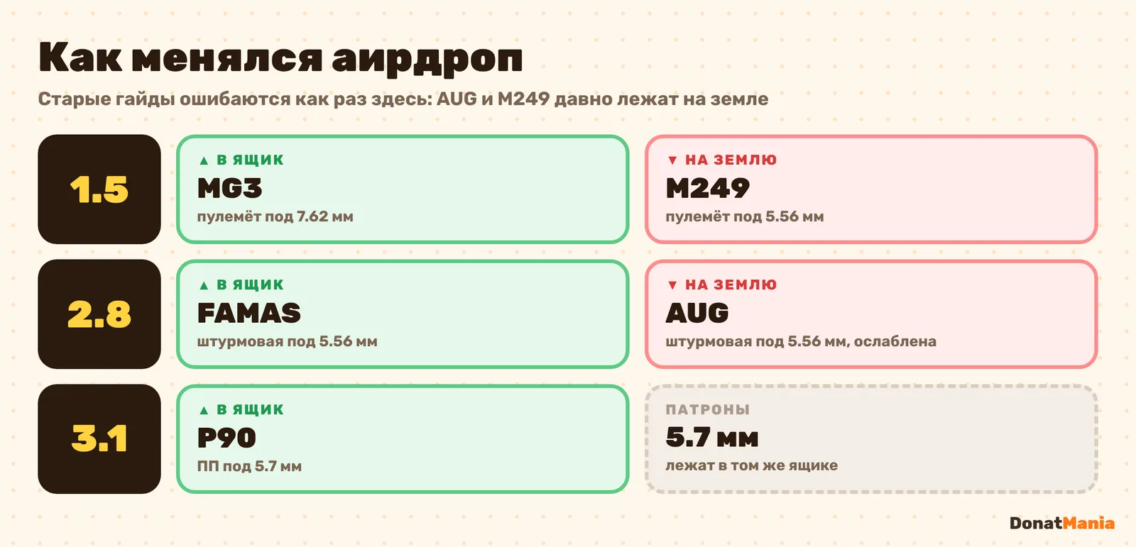 Изменения аирдропа PUBG Mobile: 1.5 — MG3 вместо M249, 2.8 — FAMAS вместо AUG, 3.1 — P90 с патронами 5.7 мм
