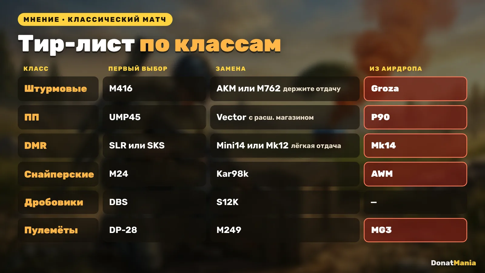Тир-лист оружия PUBG Mobile по классам: первый выбор, замена и ствол из аирдропа