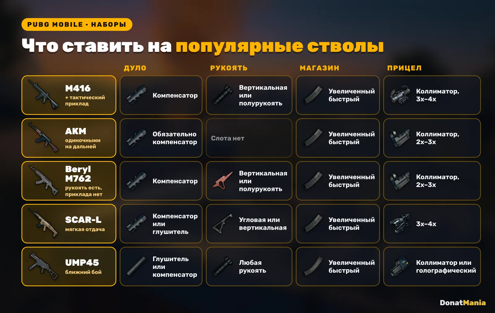 Наборы обвесов для M416, AKM, Beryl M762, SCAR-L и UMP45: дуло, рукоять, магазин, прицел