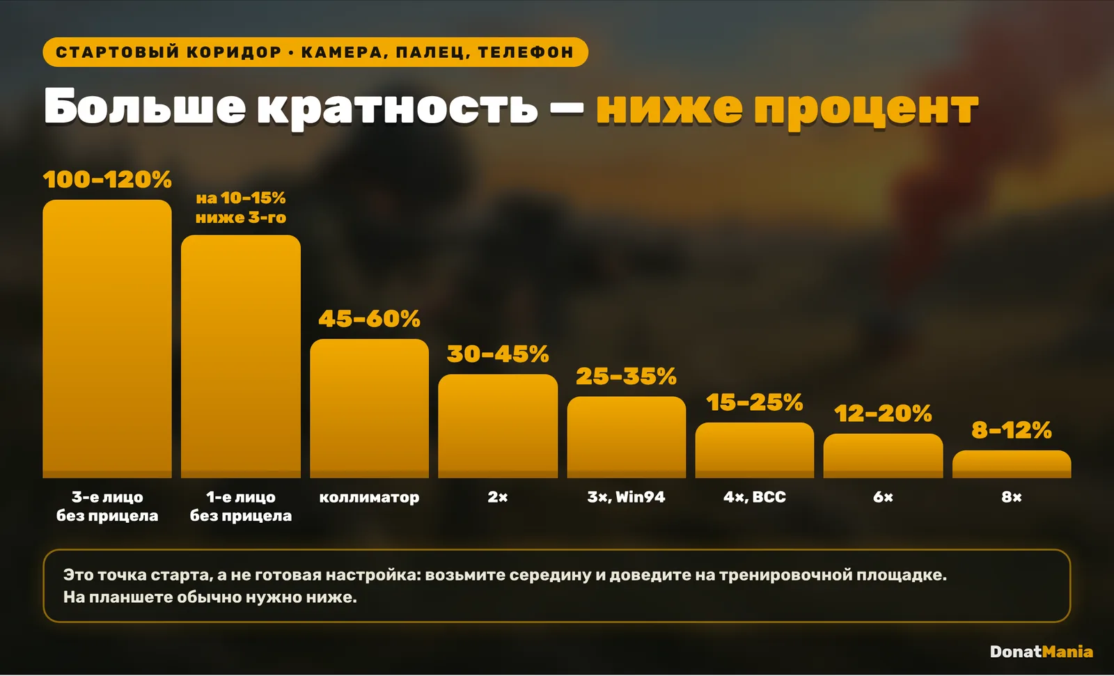 Лестница стартовых значений чувствительности камеры PUBG Mobile от 3-го лица до прицела 8×