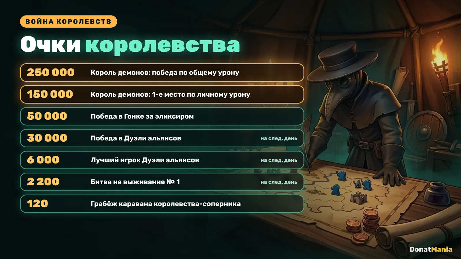 Last Asylum: Plague: семь источников очков королевства в Войне королевств, от 250 000 до 120