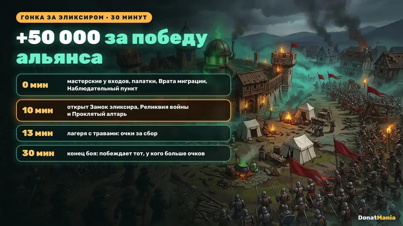 Last Asylum: Plague: Гонка за эликсиром по минутам, Замок эликсира открывается на 10-й минуте