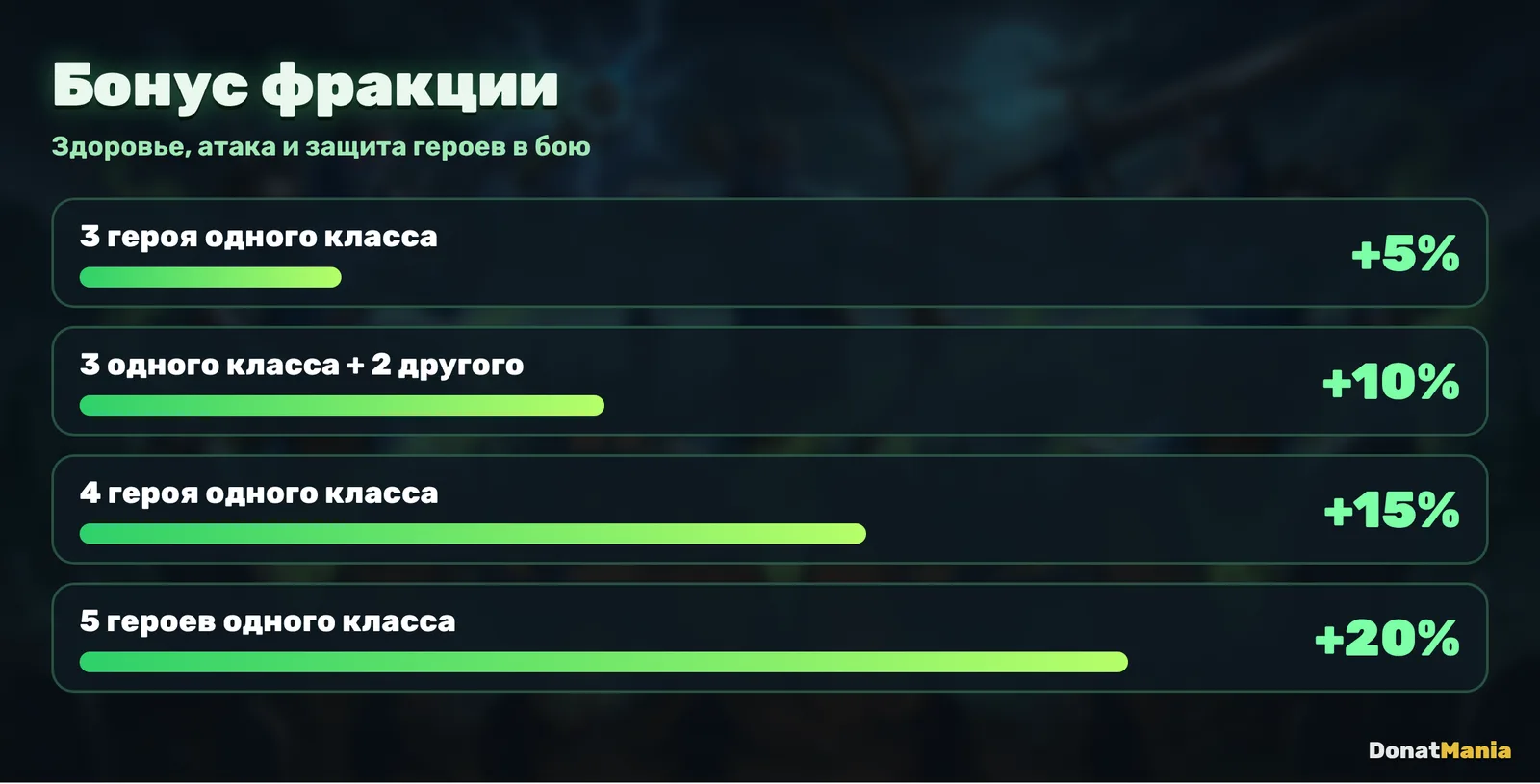 Бонус фракции в Last Asylum: Plague: от +5% до +20% за героев одного класса