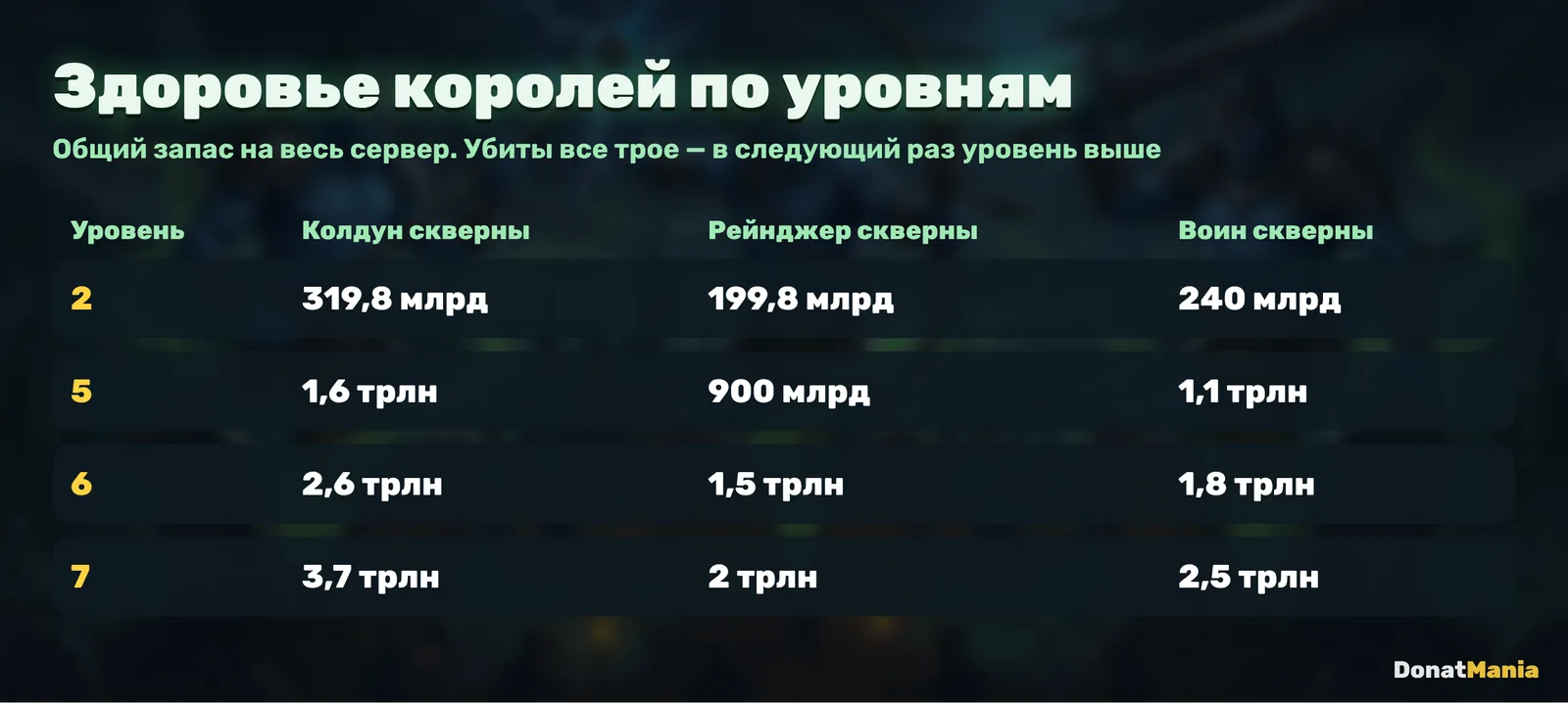 Здоровье королей демонов «Теневой скверны» на уровнях 2, 5, 6 и 7