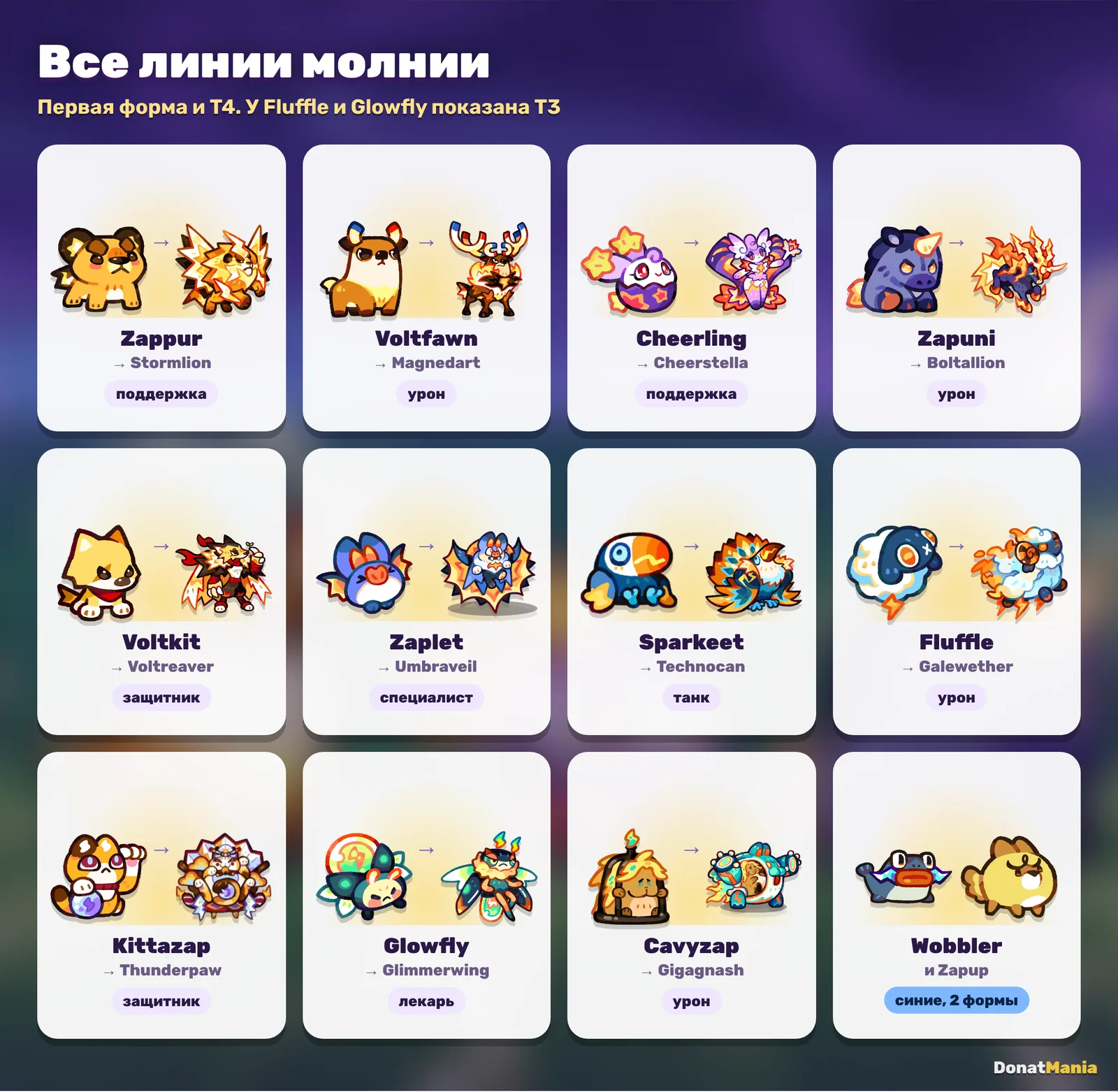 Все линии татапов молнии в Clash of Critters: первая форма и T4