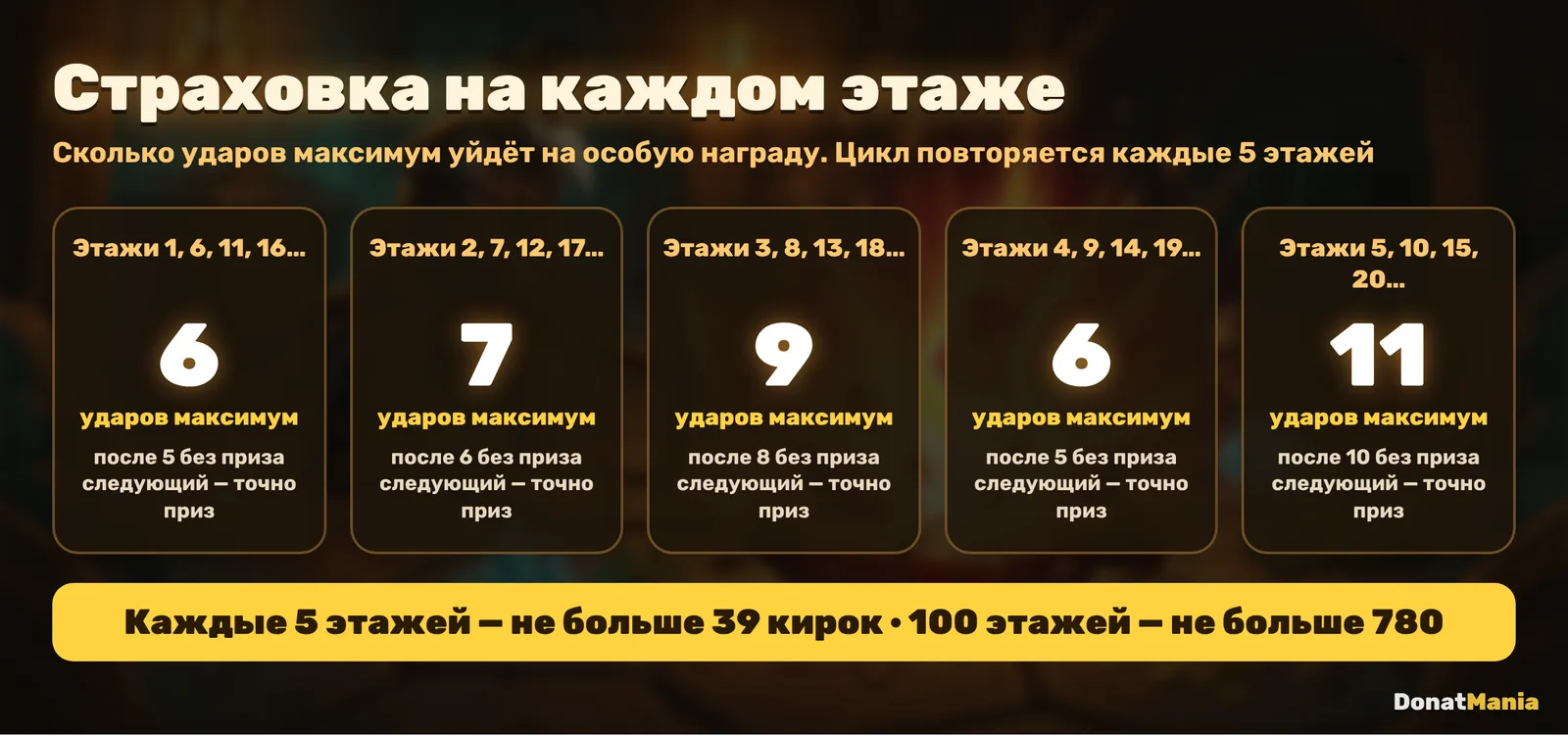 Шахта гномов: сколько ударов максимум уходит на каждый этаж
