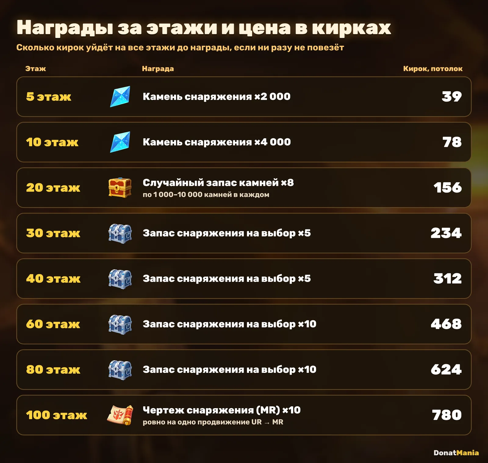 Награды Шахты гномов за этажи 5–100 и сколько кирок нужно до каждой