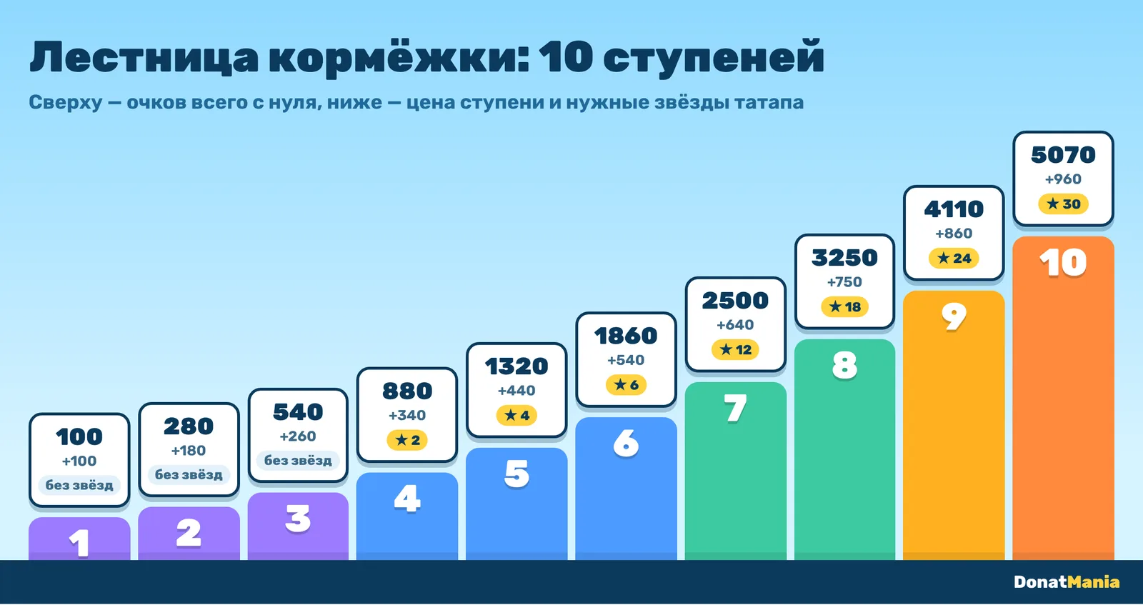 Лестница кормёжки Clash of Critters: очки и звёзды для ступеней с 1 по 10