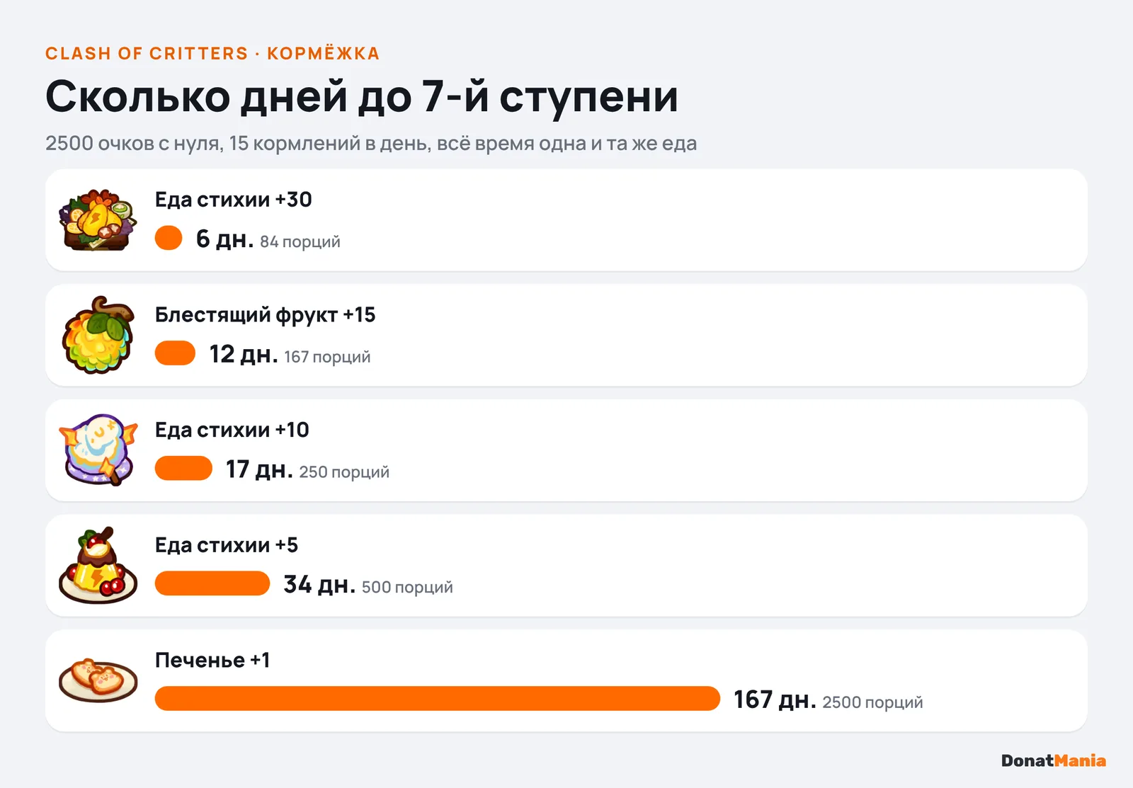 Сколько дней кормить татапа до 7-й ступени на разной еде в Clash of Critters