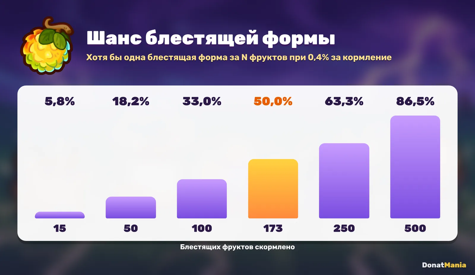 Шанс блестящей формы в Clash of Critters в зависимости от числа Блестящих фруктов