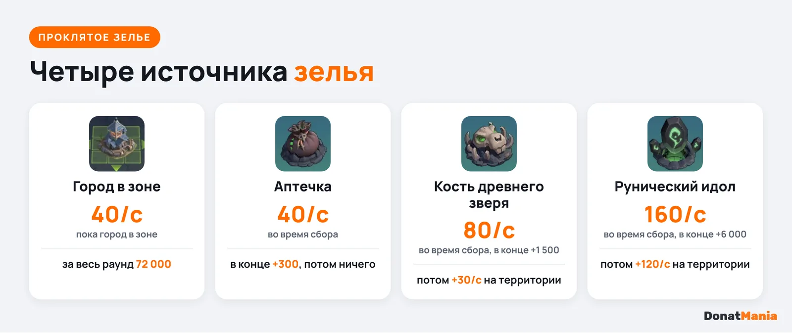 Сколько Проклятого зелья дают город в зоне, Аптечка, Кость древнего зверя и Рунический идол