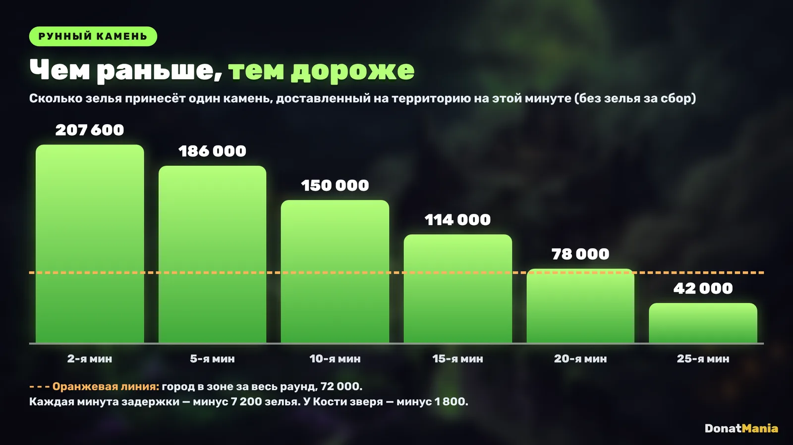 Сколько зелья приносит Рунный камень в зависимости от минуты доставки