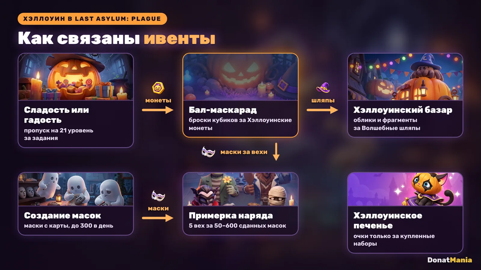Связь хэллоуинских ивентов Last Asylum: Plague: монеты, шляпы и маски