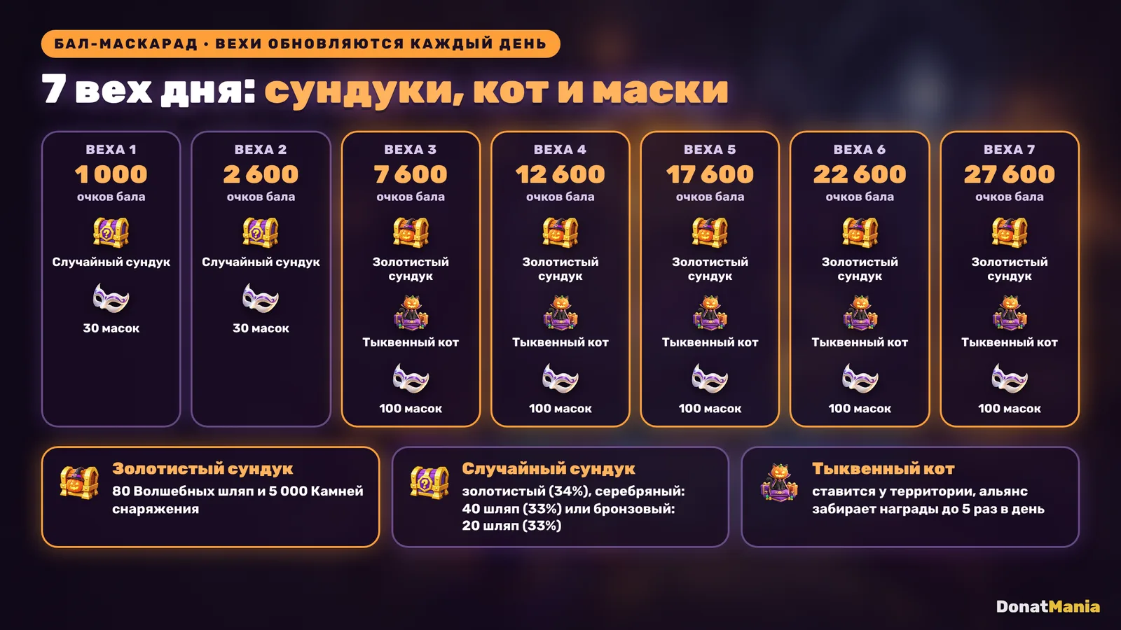 Семь вех дня Бал-маскарада Last Asylum: сундуки, Тыквенный кот и маски