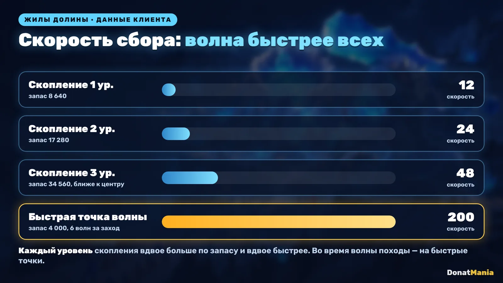 Запас и скорость сбора кристальных скоплений 1–3 уровня и быстрой точки в Долине Кристальных Гроздей