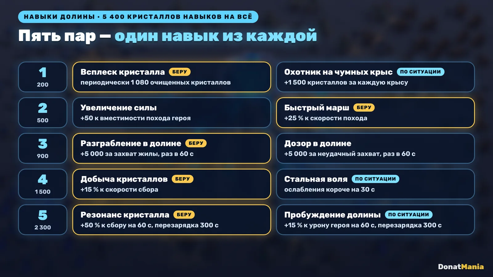 Пять пар навыков Долины Кристальных Гроздей с ценой и рекомендуемым выбором
