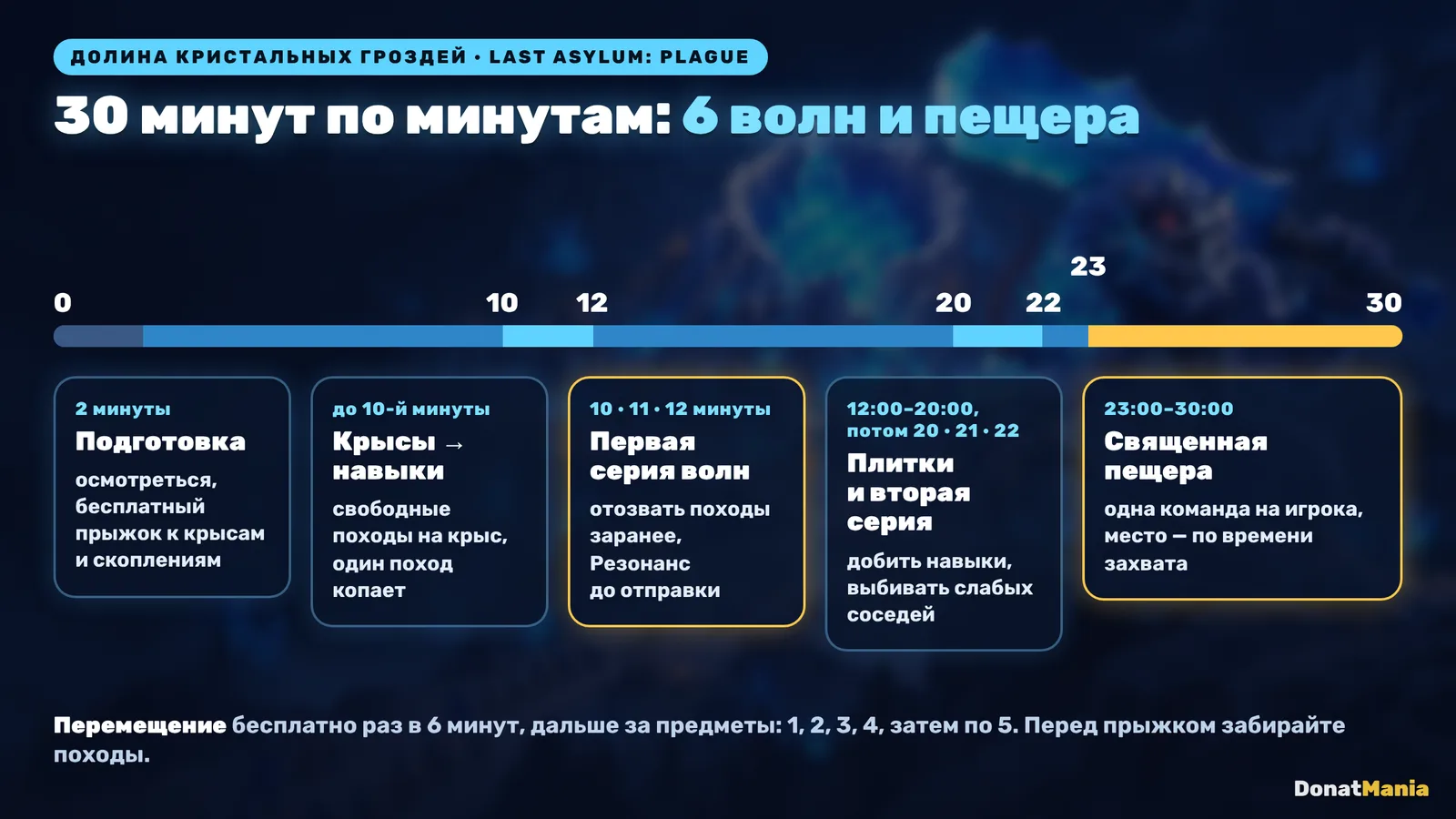 План 30 минут Долины Кристальных Гроздей: подготовка, крысы, волны на 10–12 и 20–22 минутах, пещера с 23-й