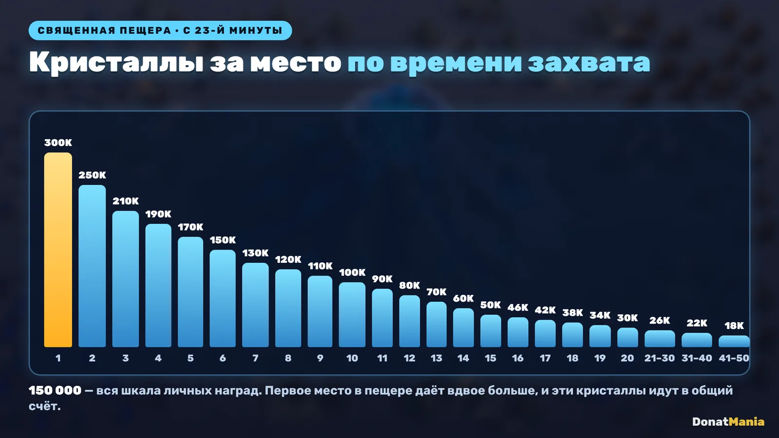 Кристаллы за место по времени захвата Священной пещеры: от 300 000 за первое до 18 000 за 41–50-е